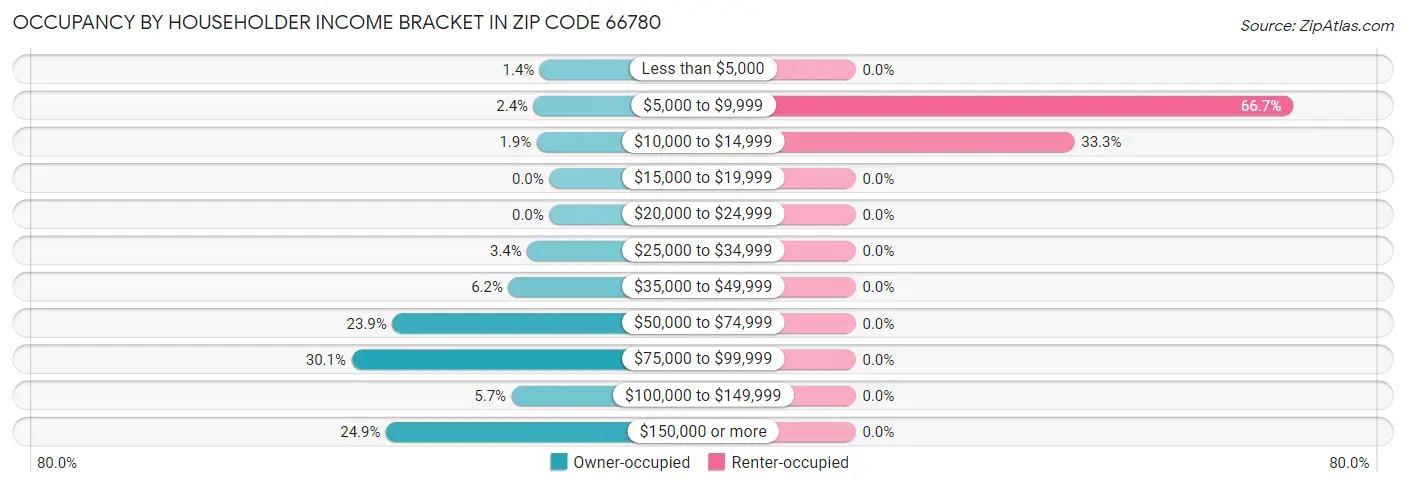 Occupancy by Householder Income Bracket in Zip Code 66780
