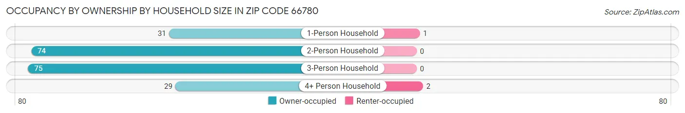 Occupancy by Ownership by Household Size in Zip Code 66780