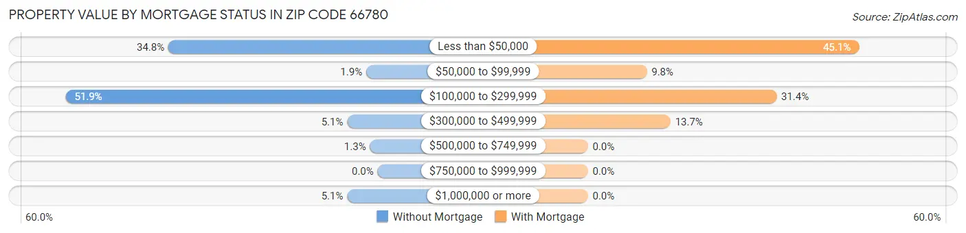 Property Value by Mortgage Status in Zip Code 66780