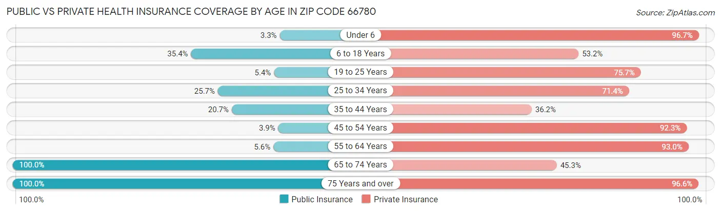 Public vs Private Health Insurance Coverage by Age in Zip Code 66780