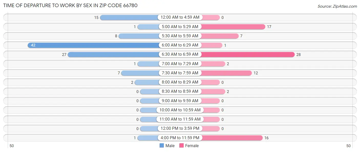 Time of Departure to Work by Sex in Zip Code 66780