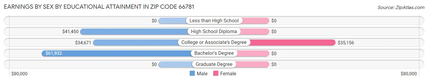 Earnings by Sex by Educational Attainment in Zip Code 66781
