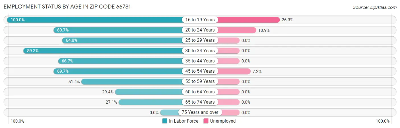 Employment Status by Age in Zip Code 66781