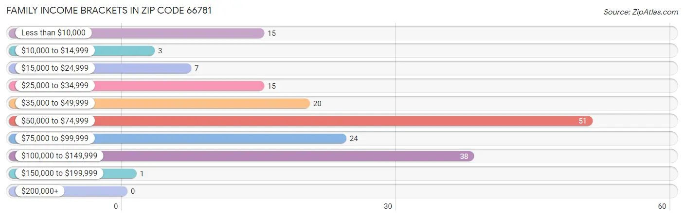 Family Income Brackets in Zip Code 66781