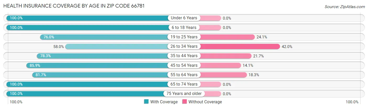 Health Insurance Coverage by Age in Zip Code 66781