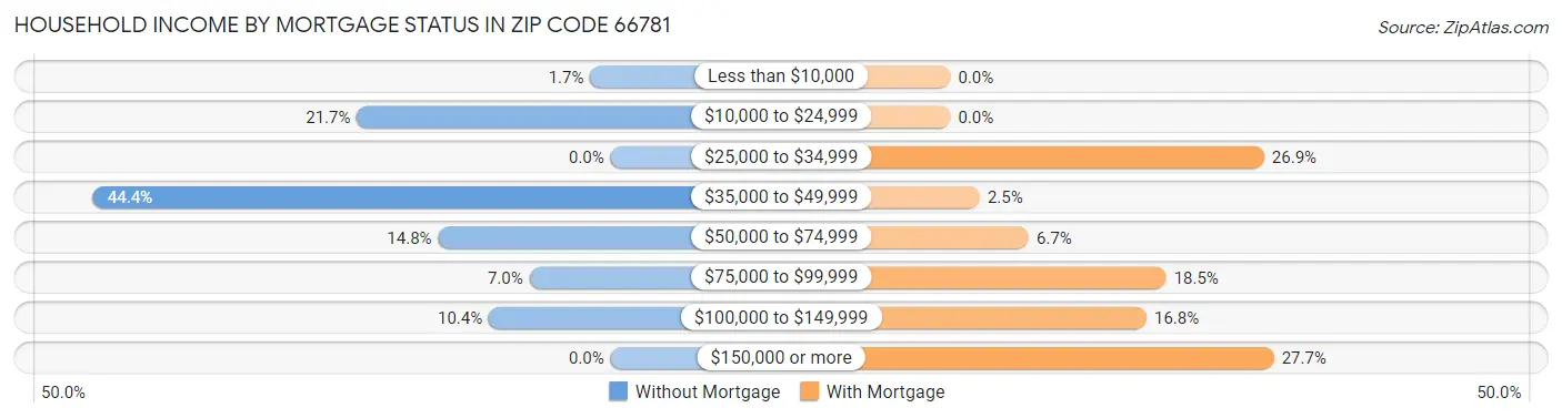Household Income by Mortgage Status in Zip Code 66781