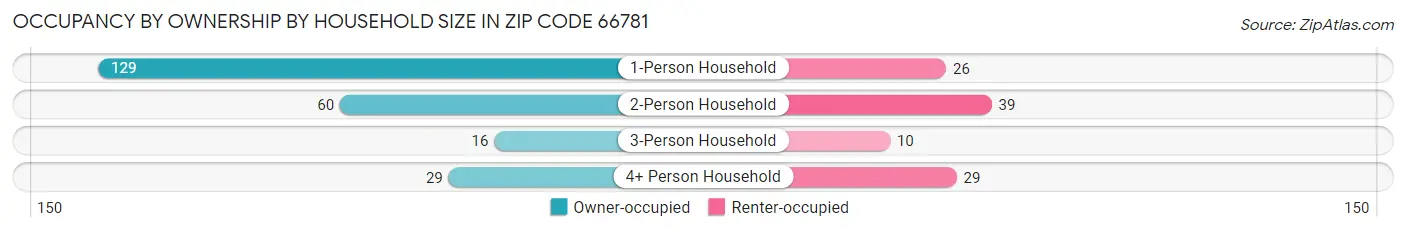 Occupancy by Ownership by Household Size in Zip Code 66781