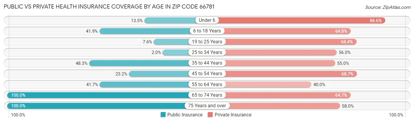 Public vs Private Health Insurance Coverage by Age in Zip Code 66781