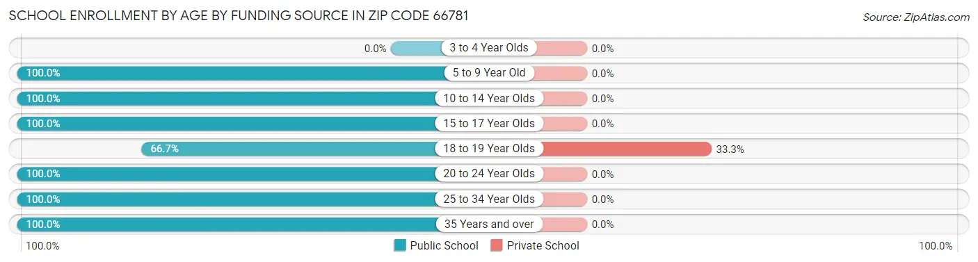 School Enrollment by Age by Funding Source in Zip Code 66781