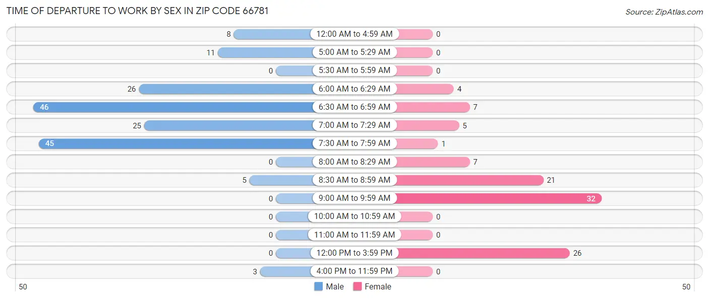 Time of Departure to Work by Sex in Zip Code 66781