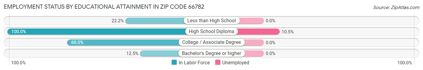 Employment Status by Educational Attainment in Zip Code 66782