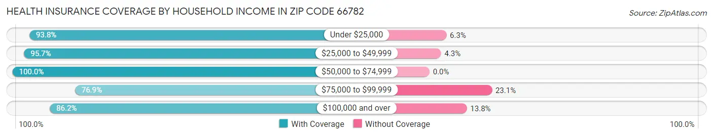 Health Insurance Coverage by Household Income in Zip Code 66782