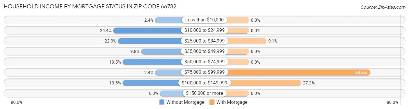 Household Income by Mortgage Status in Zip Code 66782