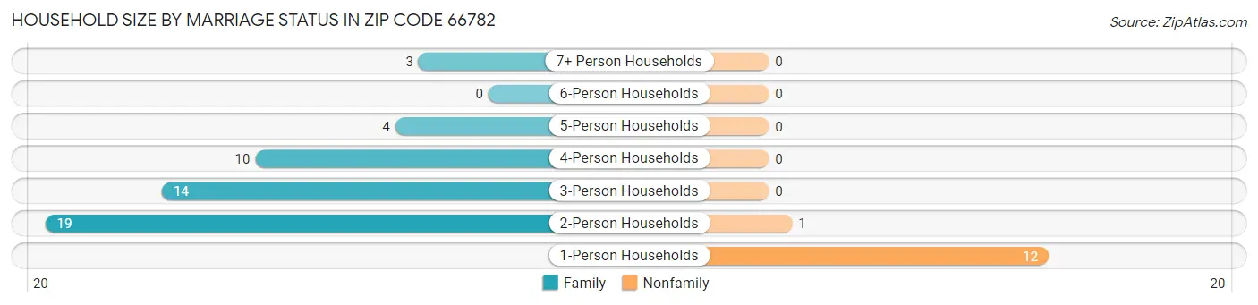 Household Size by Marriage Status in Zip Code 66782