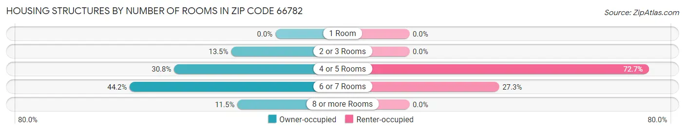 Housing Structures by Number of Rooms in Zip Code 66782