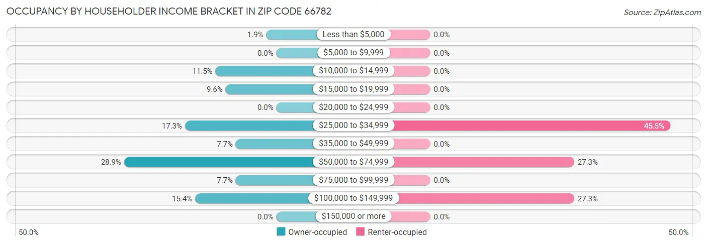 Occupancy by Householder Income Bracket in Zip Code 66782