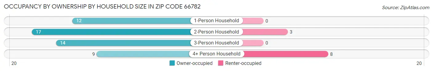 Occupancy by Ownership by Household Size in Zip Code 66782