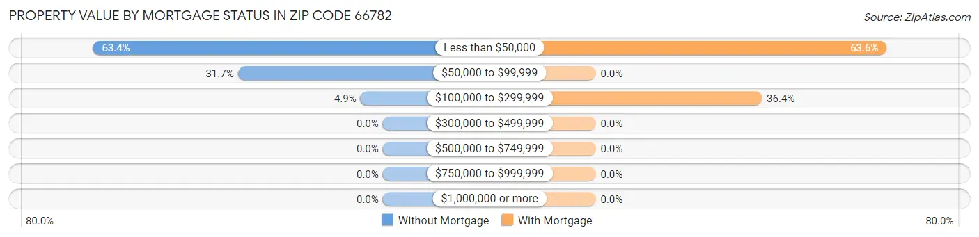 Property Value by Mortgage Status in Zip Code 66782