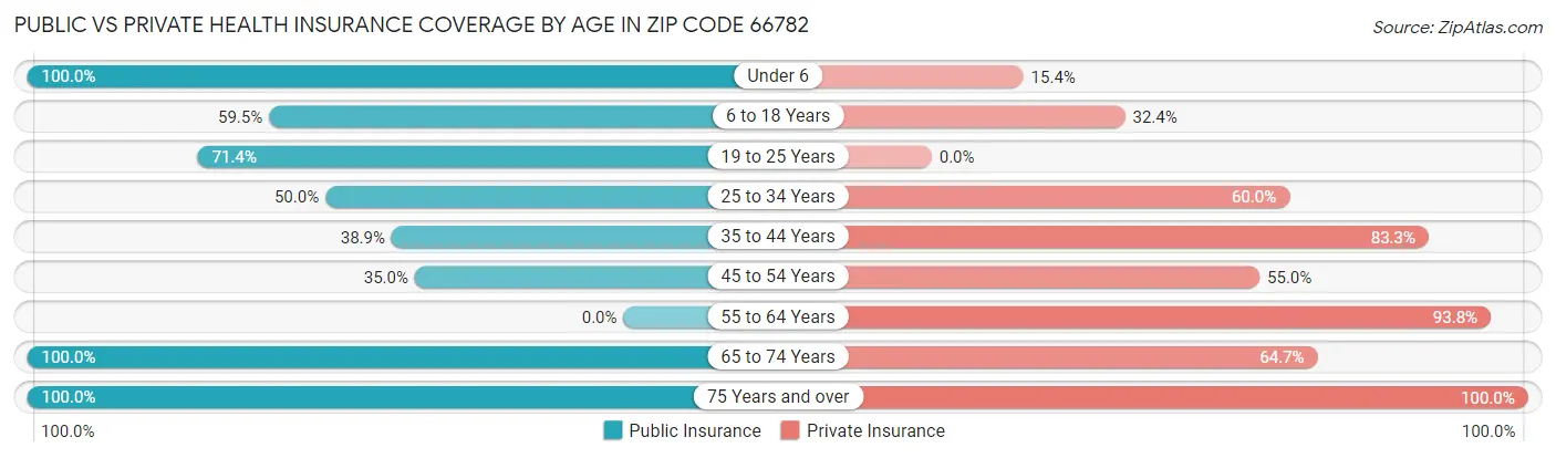 Public vs Private Health Insurance Coverage by Age in Zip Code 66782