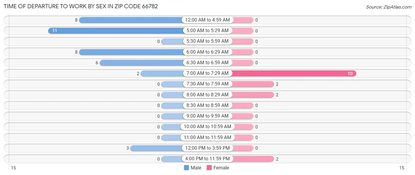 Time of Departure to Work by Sex in Zip Code 66782