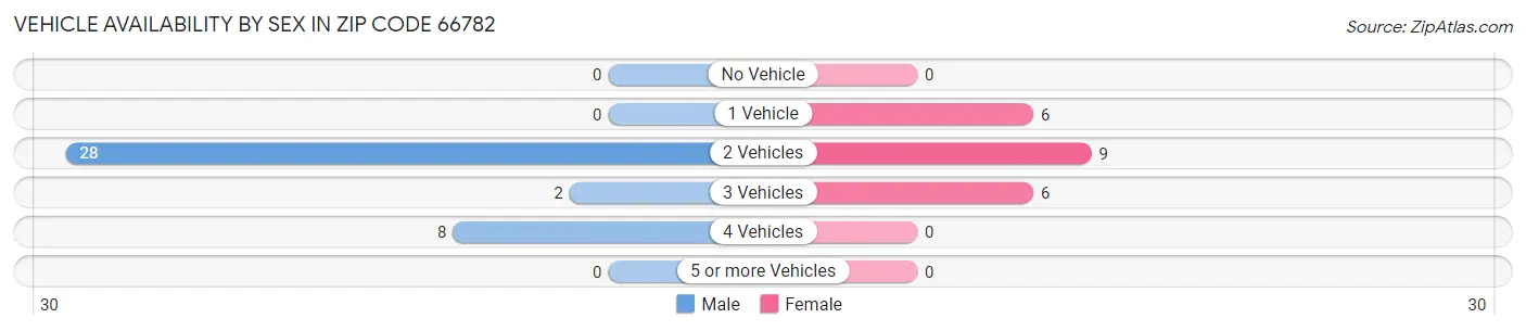 Vehicle Availability by Sex in Zip Code 66782