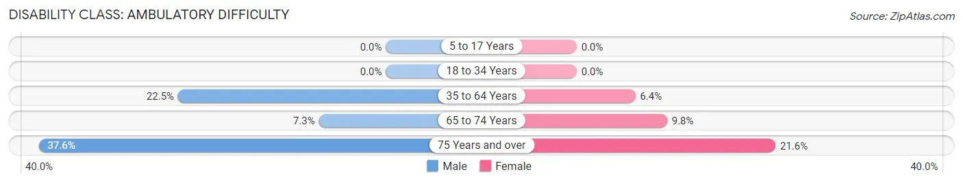 Disability in Zip Code 66783: <span>Ambulatory Difficulty</span>