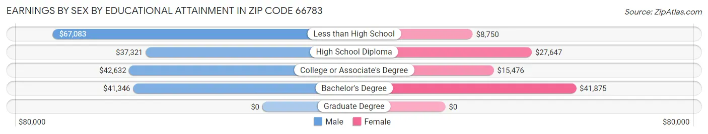 Earnings by Sex by Educational Attainment in Zip Code 66783