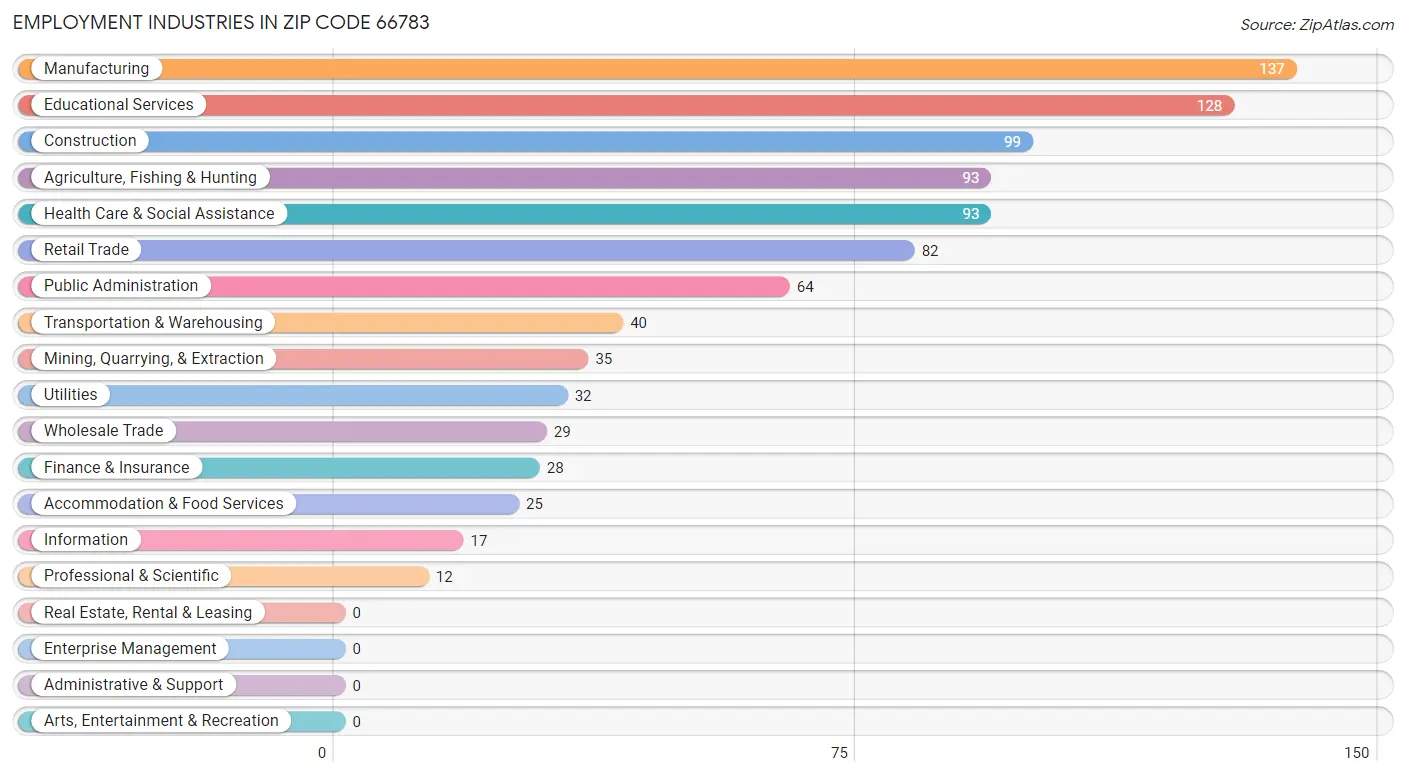 Employment Industries in Zip Code 66783