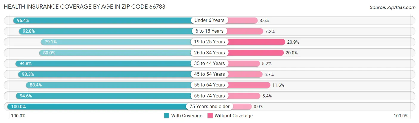 Health Insurance Coverage by Age in Zip Code 66783