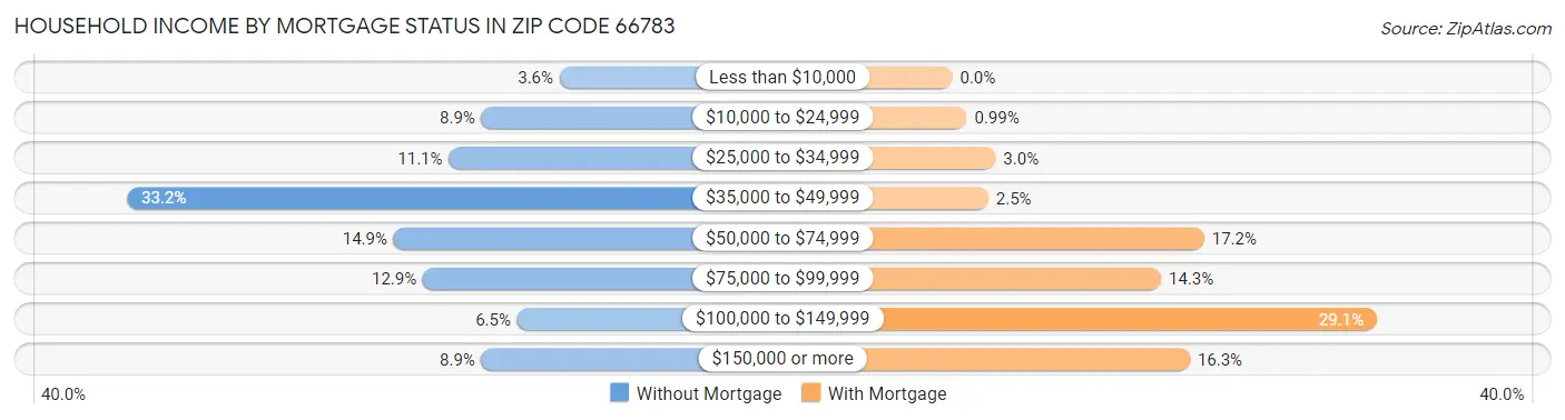 Household Income by Mortgage Status in Zip Code 66783