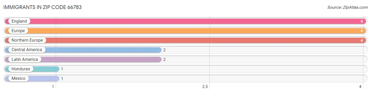 Immigrants in Zip Code 66783