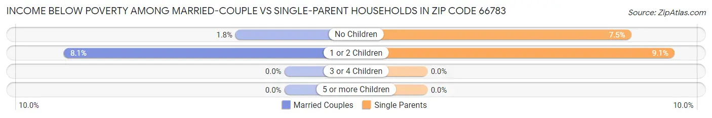 Income Below Poverty Among Married-Couple vs Single-Parent Households in Zip Code 66783