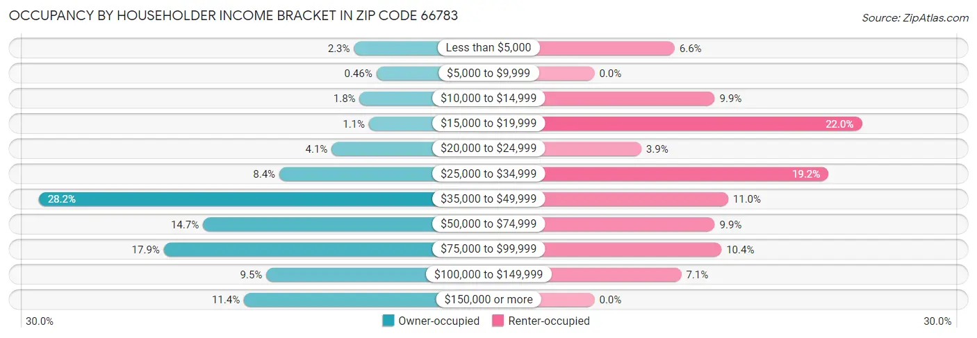 Occupancy by Householder Income Bracket in Zip Code 66783