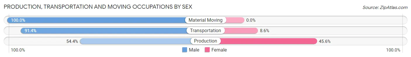 Production, Transportation and Moving Occupations by Sex in Zip Code 66783