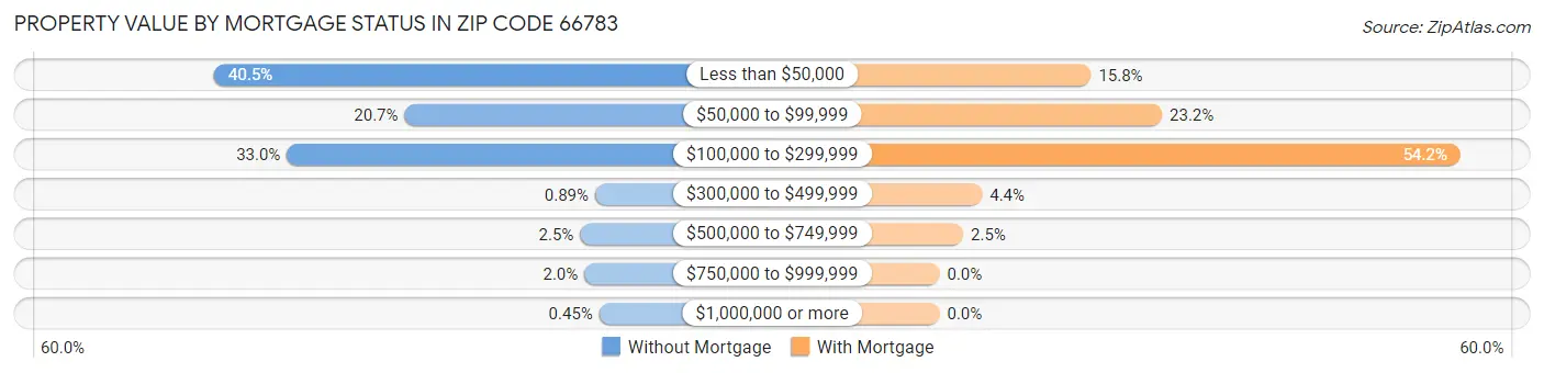 Property Value by Mortgage Status in Zip Code 66783