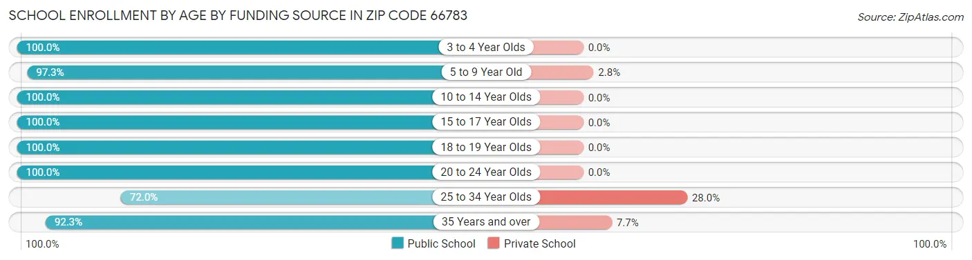 School Enrollment by Age by Funding Source in Zip Code 66783