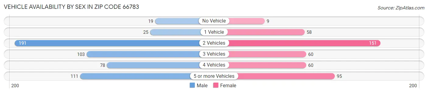 Vehicle Availability by Sex in Zip Code 66783