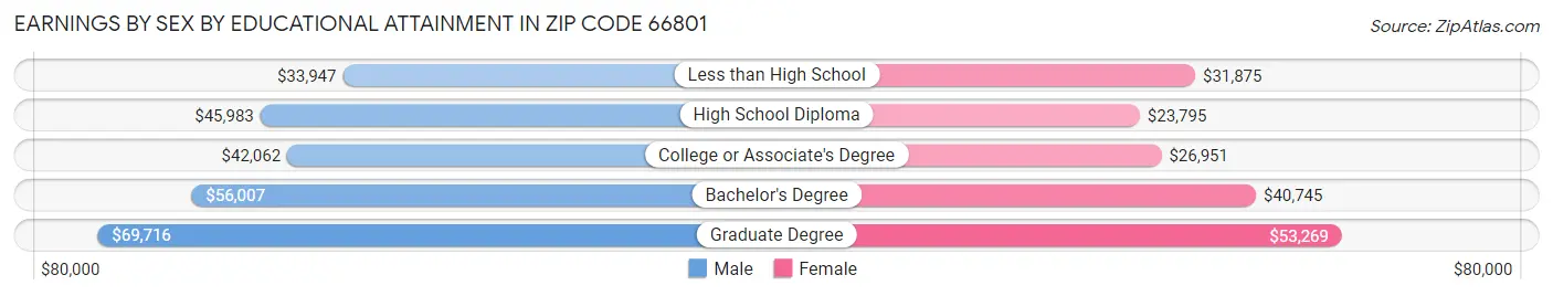 Earnings by Sex by Educational Attainment in Zip Code 66801