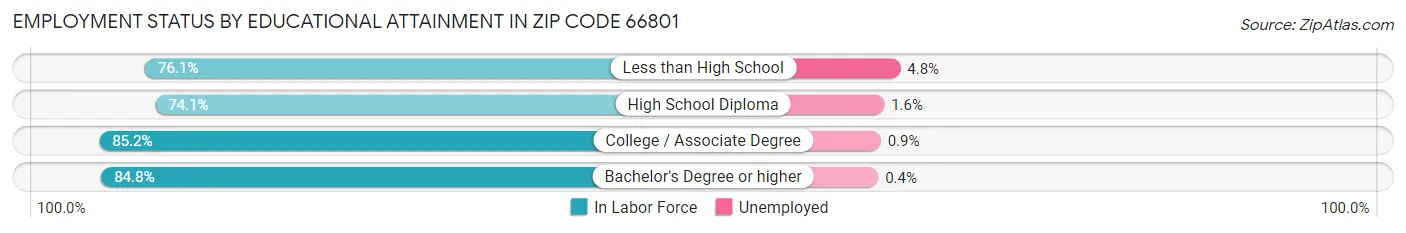 Employment Status by Educational Attainment in Zip Code 66801