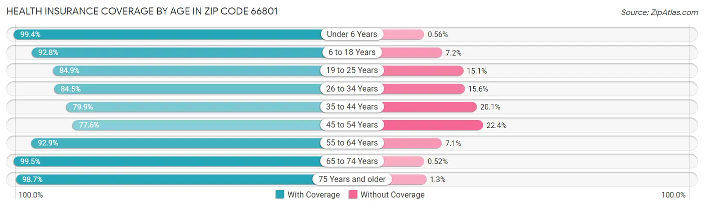 Health Insurance Coverage by Age in Zip Code 66801