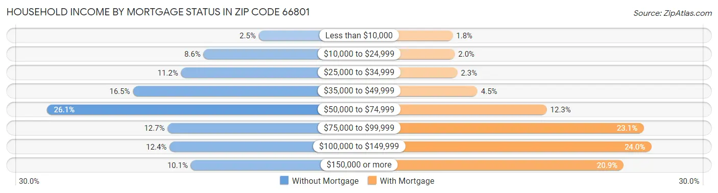 Household Income by Mortgage Status in Zip Code 66801