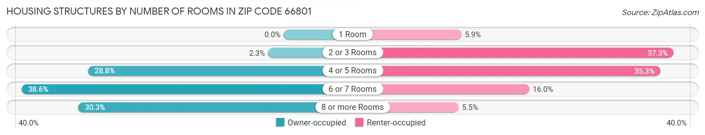Housing Structures by Number of Rooms in Zip Code 66801