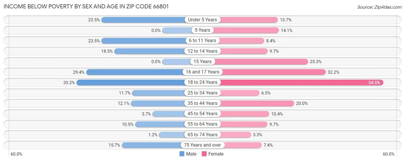 Income Below Poverty by Sex and Age in Zip Code 66801