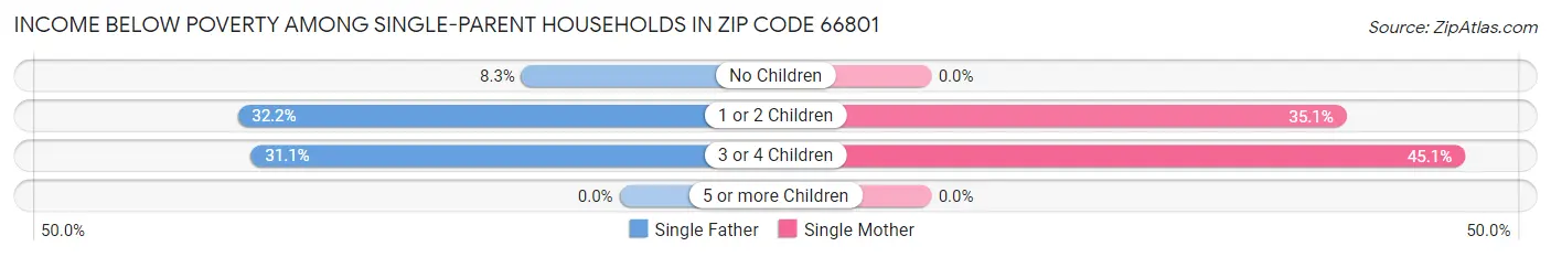 Income Below Poverty Among Single-Parent Households in Zip Code 66801