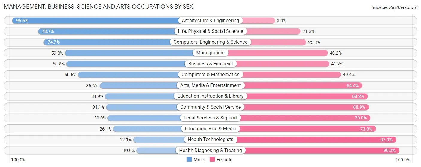 Management, Business, Science and Arts Occupations by Sex in Zip Code 66801