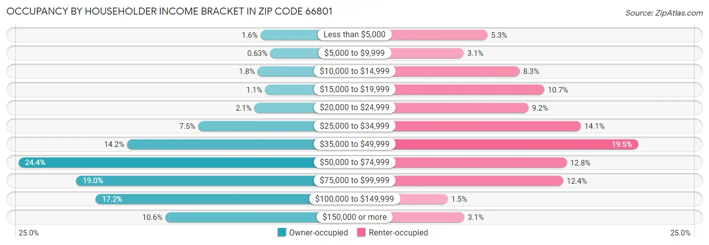 Occupancy by Householder Income Bracket in Zip Code 66801