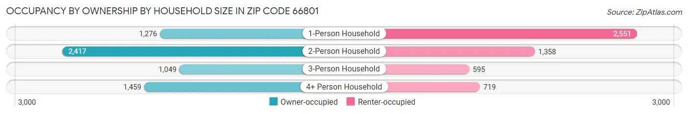 Occupancy by Ownership by Household Size in Zip Code 66801