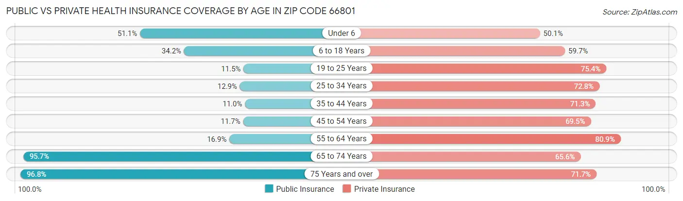 Public vs Private Health Insurance Coverage by Age in Zip Code 66801