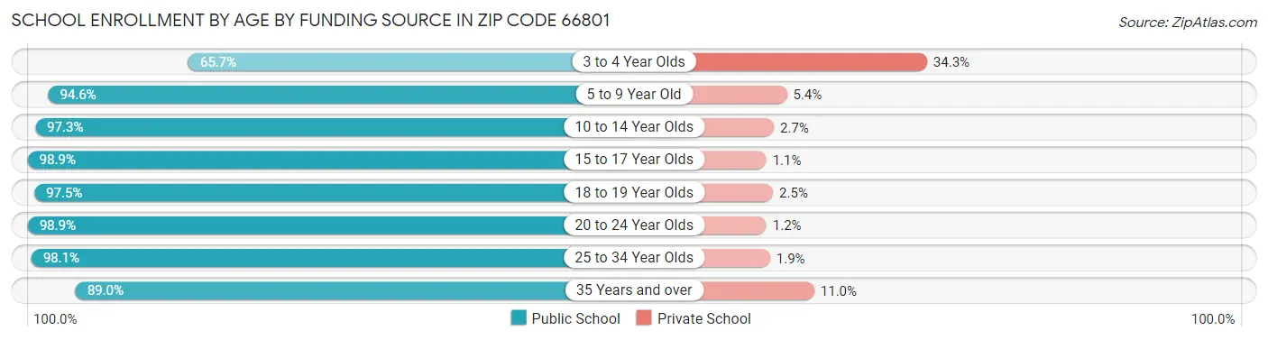 School Enrollment by Age by Funding Source in Zip Code 66801