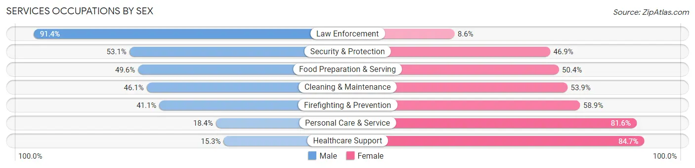 Services Occupations by Sex in Zip Code 66801